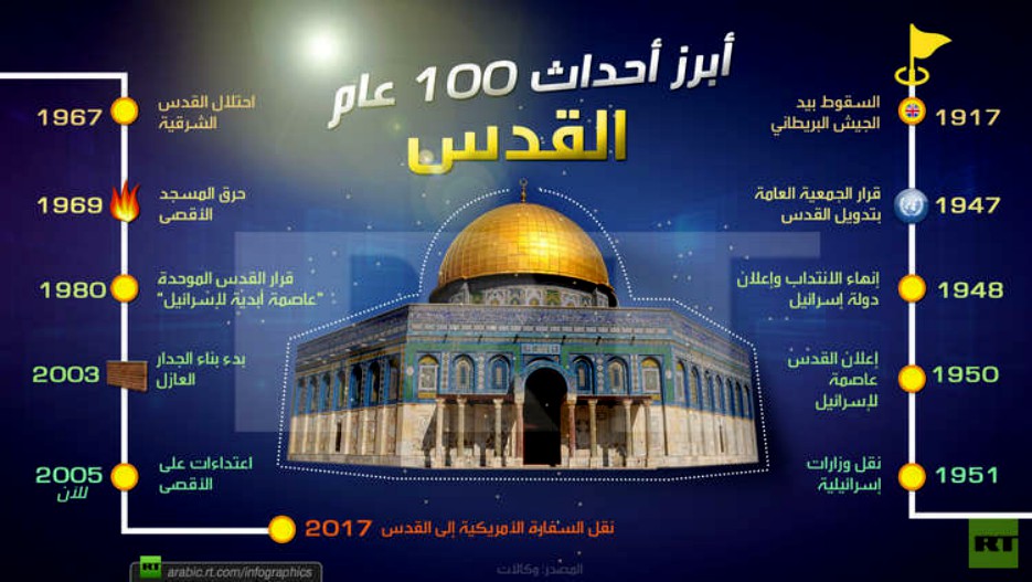 القــــدس … أبرز أحداث 100 عام
