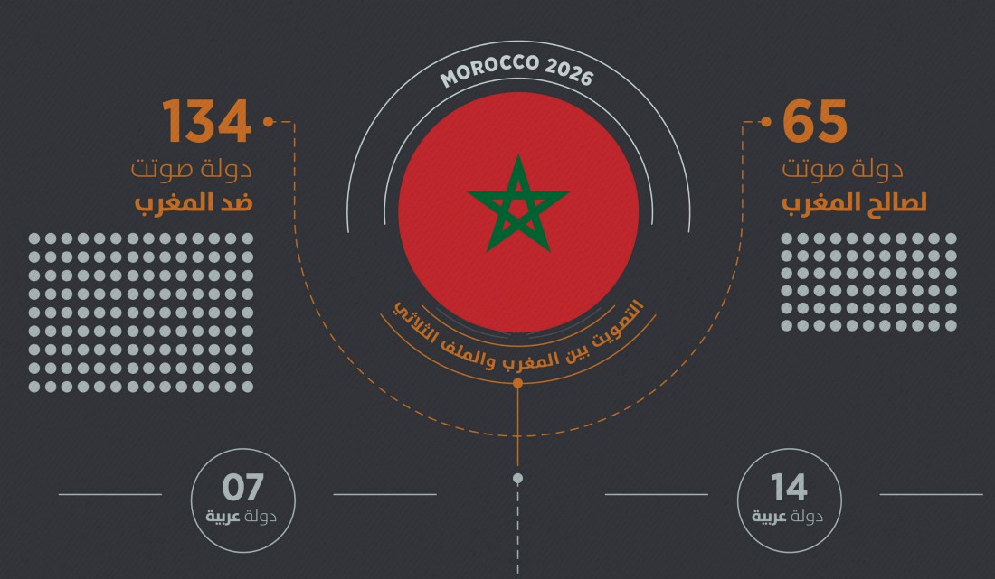الدول العربية وملف MOROCCO 2026