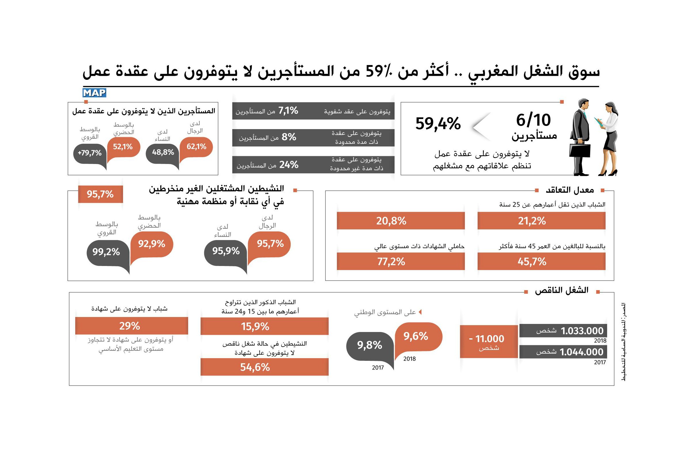 سوق الشغل المغربي .. أكثر من 59 في المائة من المستأجرين لا يتوفرون على عقدة عمل