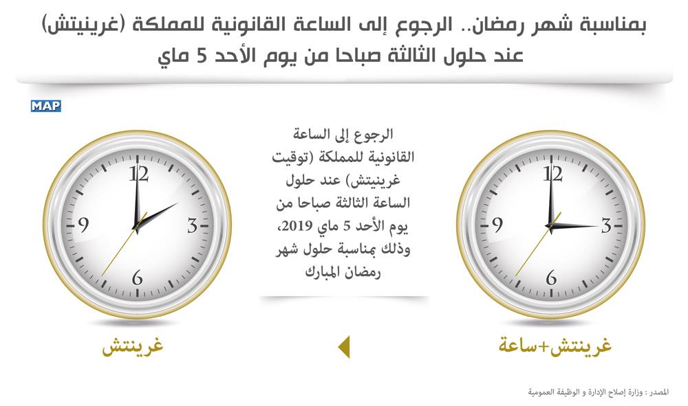 عاجل .. العودة إلى الساعة القانونية للمغرب غدا في هذا التوقيت