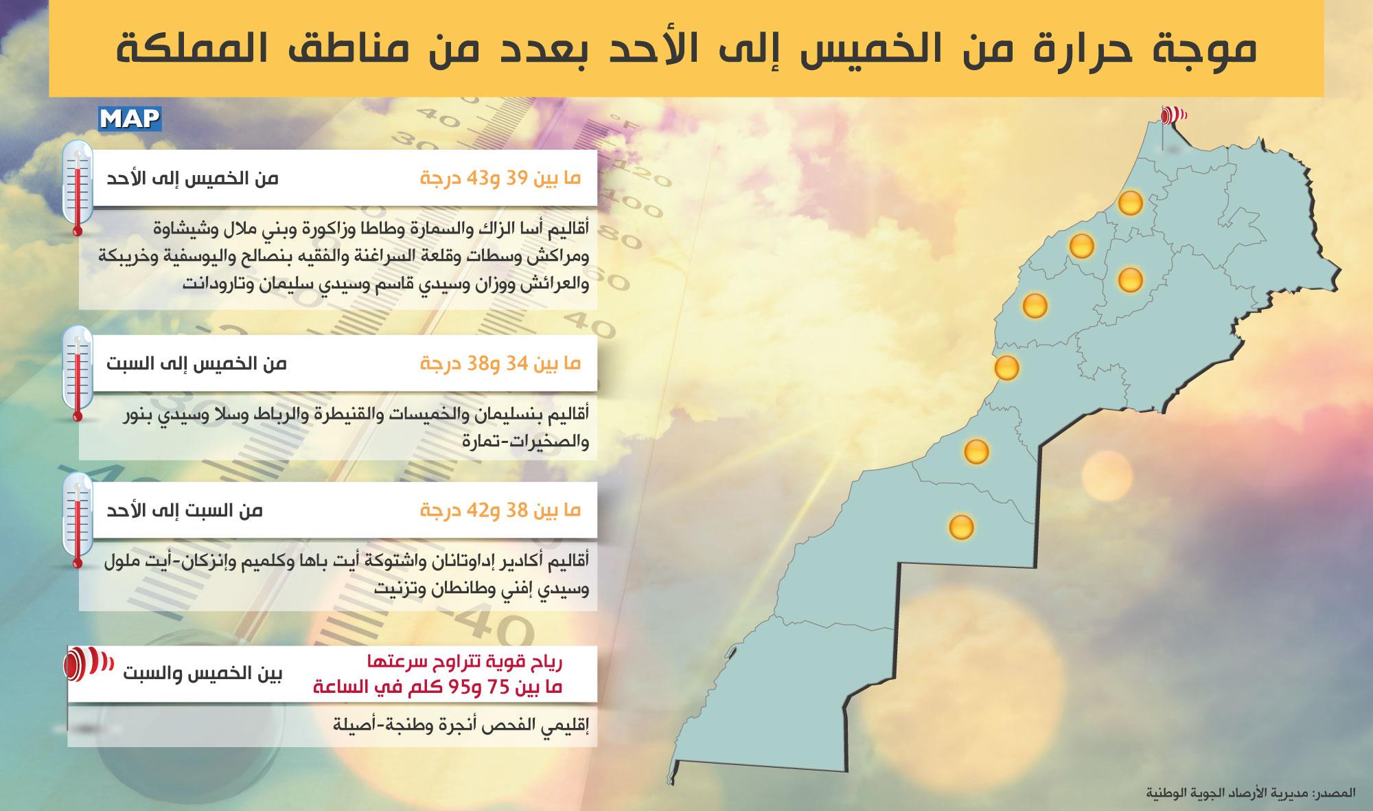 موجة حرارة من الخميس إلى الأحد بعدد من مناطق المملكة