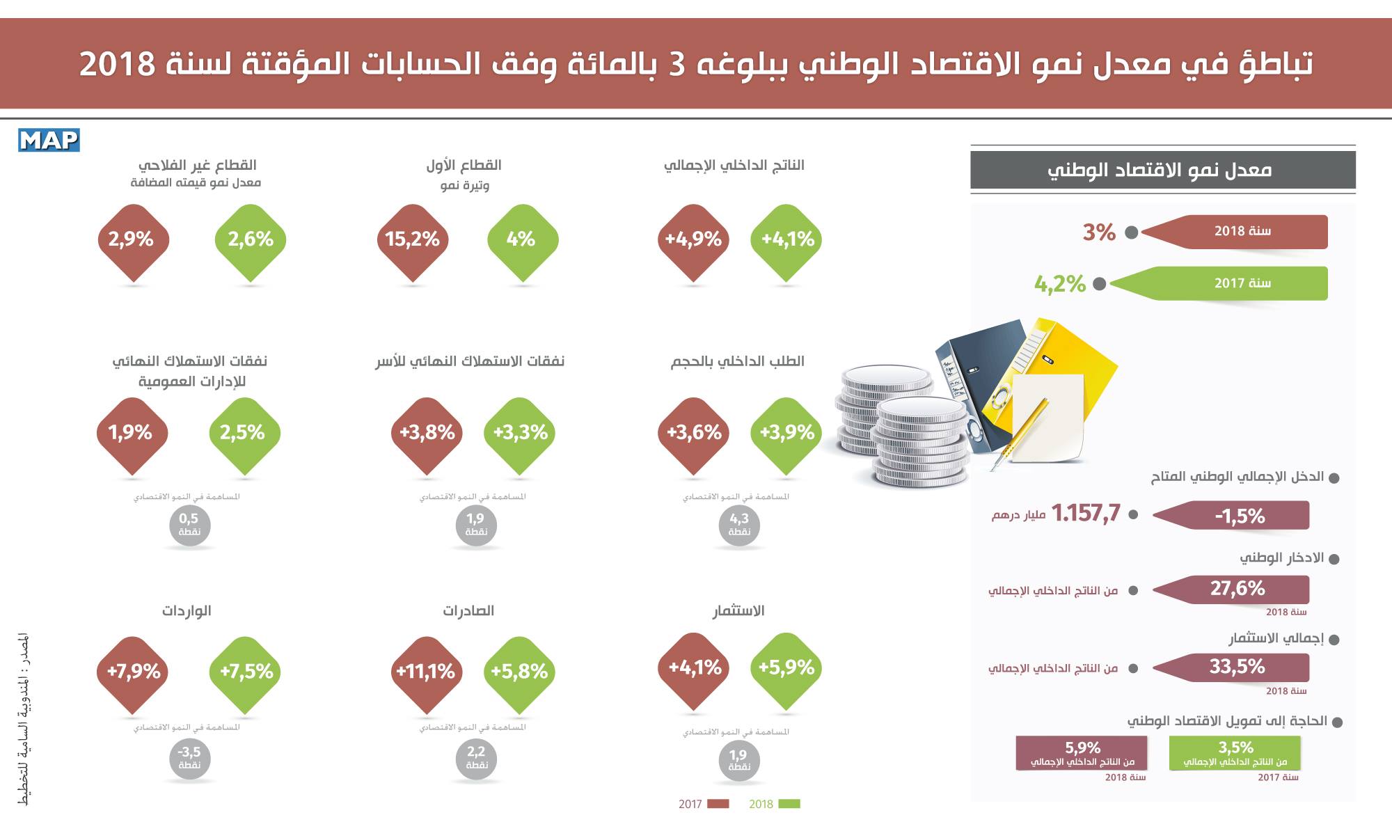 تباطؤ في معدل نمو الاقتصاد الوطني ببلوغه 3 بالمائة وفق الحسابات المؤقتة لسنة 2018