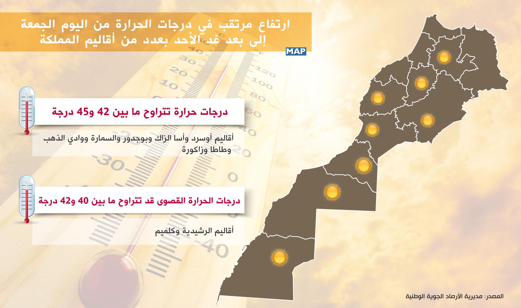 ارتفاع مرتقب في درجات الحرارة من اليوم الجمعة إلى بعد غد الأحد بعدد من أقاليم المملكة