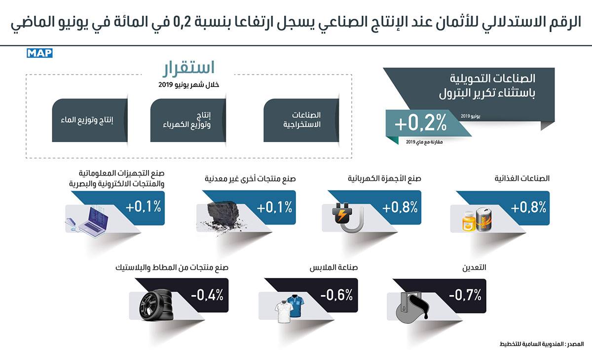 الرقم الاستدلالي للأثمان عند الإنتاج الصناعي يسجل ارتفاعا بنسبة 2ر0 في المائة في يونيو الماضي