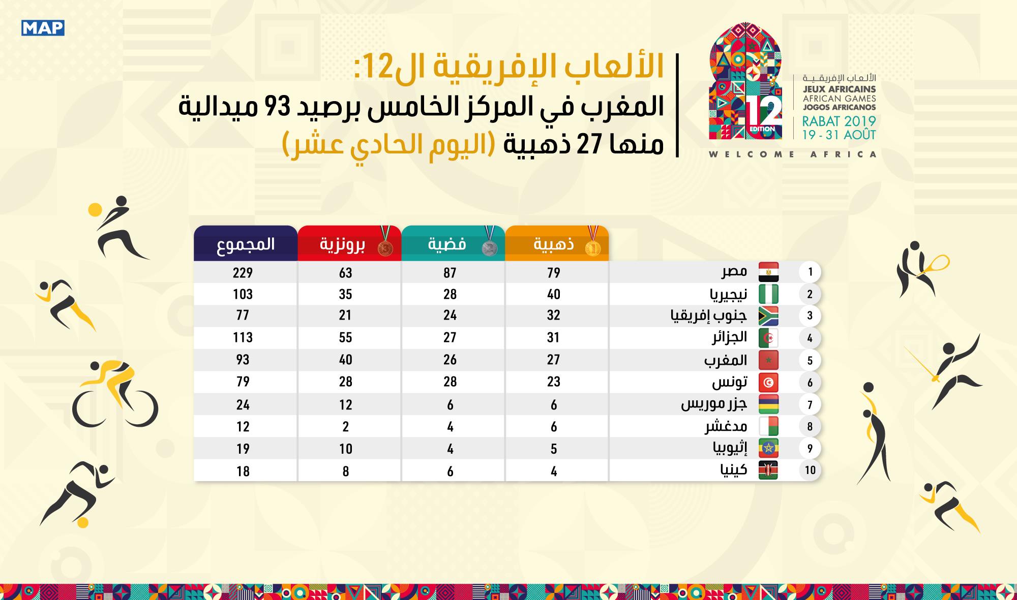 المغرب في المركز الخامس برصيد 93 ميدالية منها 27 ذهبية (اليوم الحادي عشر)