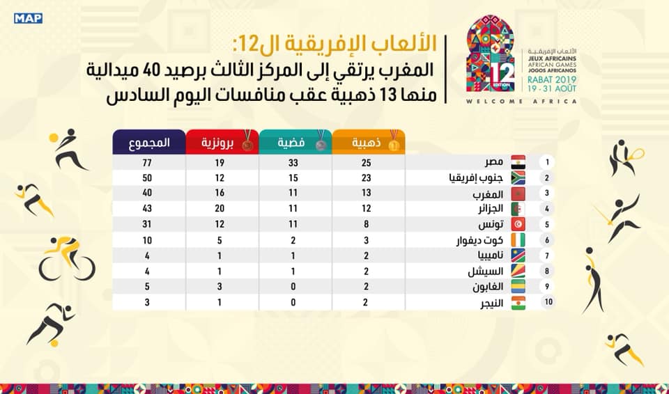 المغرب يرتقي إلى المركز الثالث برصيد 40 ميدالية منها 13 ذهبية عقب منافسات اليوم السادس