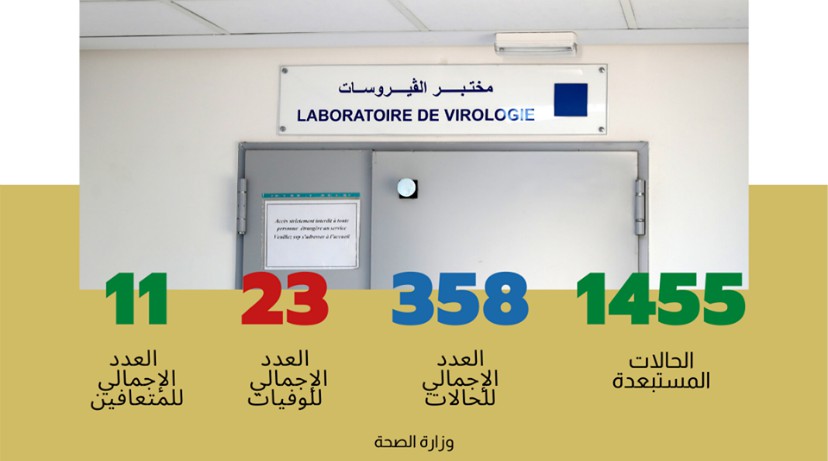 13 حالة إصابة مؤكدة جديدة بالمغرب ترفع العدد الإجمالي إلى 358 حالة