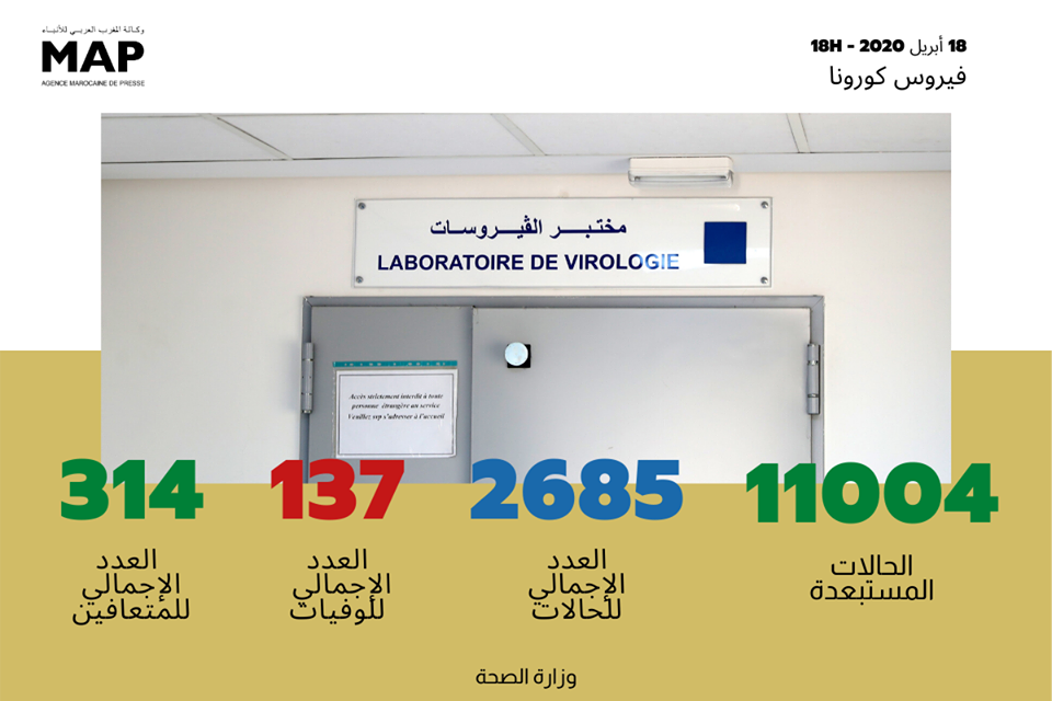 121 حالة إصابة جديدة بالمغرب خلال 24 ساعة الماضية ترفع الحصيلة الاجمالية إلى 2685 حالة