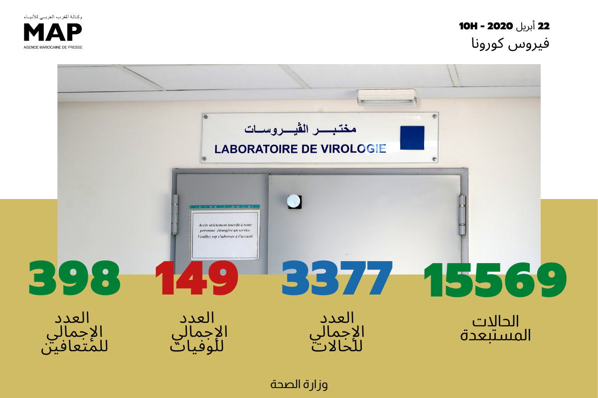 تسجيل 168 حالة مؤكدة جديدة بالمغرب ترفع العدد الإجمالي إلى 3377 حالة
