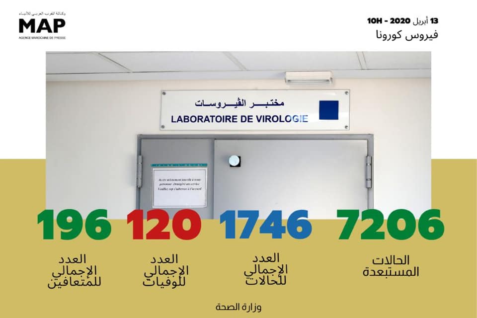 تسجيل 85 حالة مؤكدة جديدة بالمغرب ترفع العدد الإجمالي إلى 1746 حالة