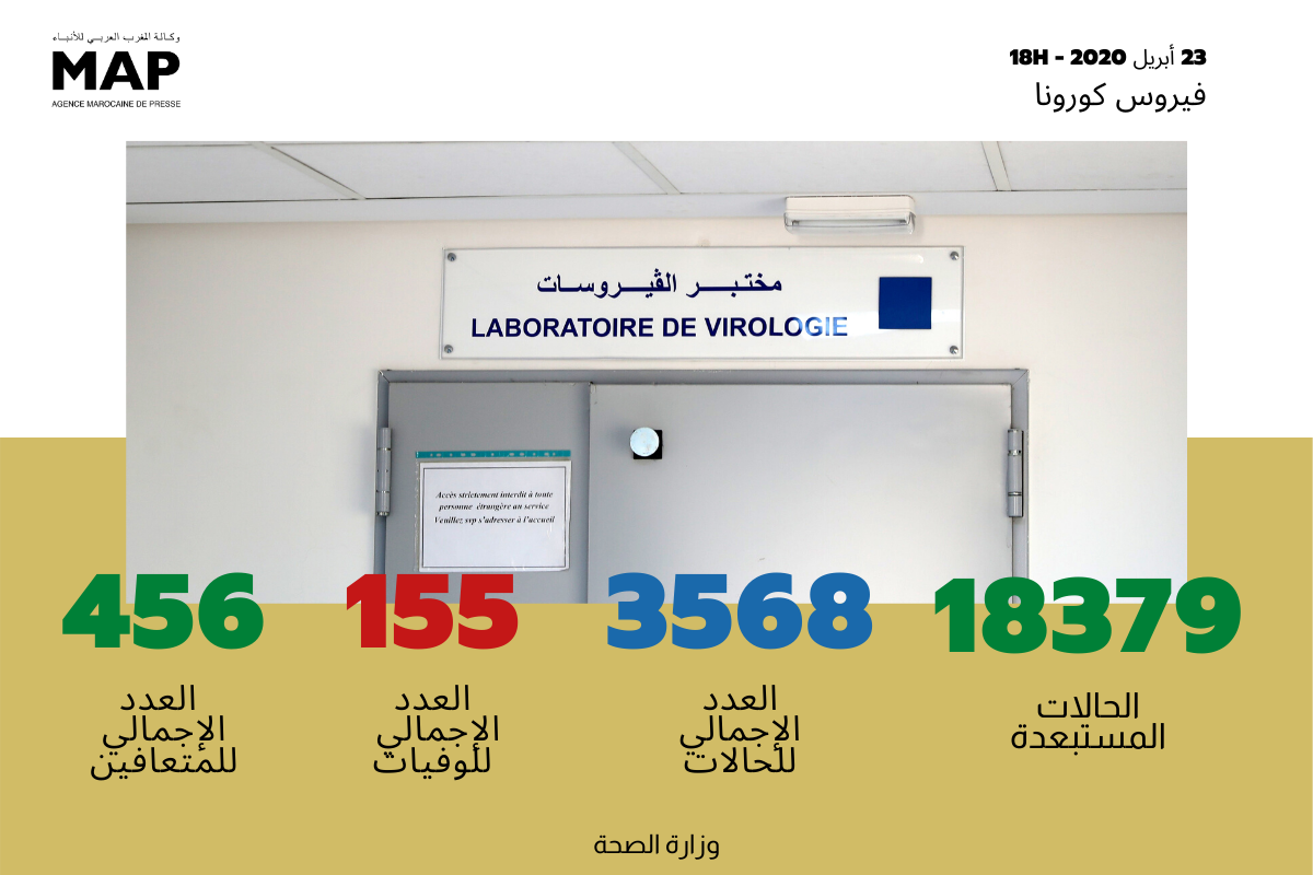 122 حالة إصابة جديدة بالمغرب خلال 24 ساعة الماضية ترفع الحصيلة الإجمالية إلى 3568 حالات