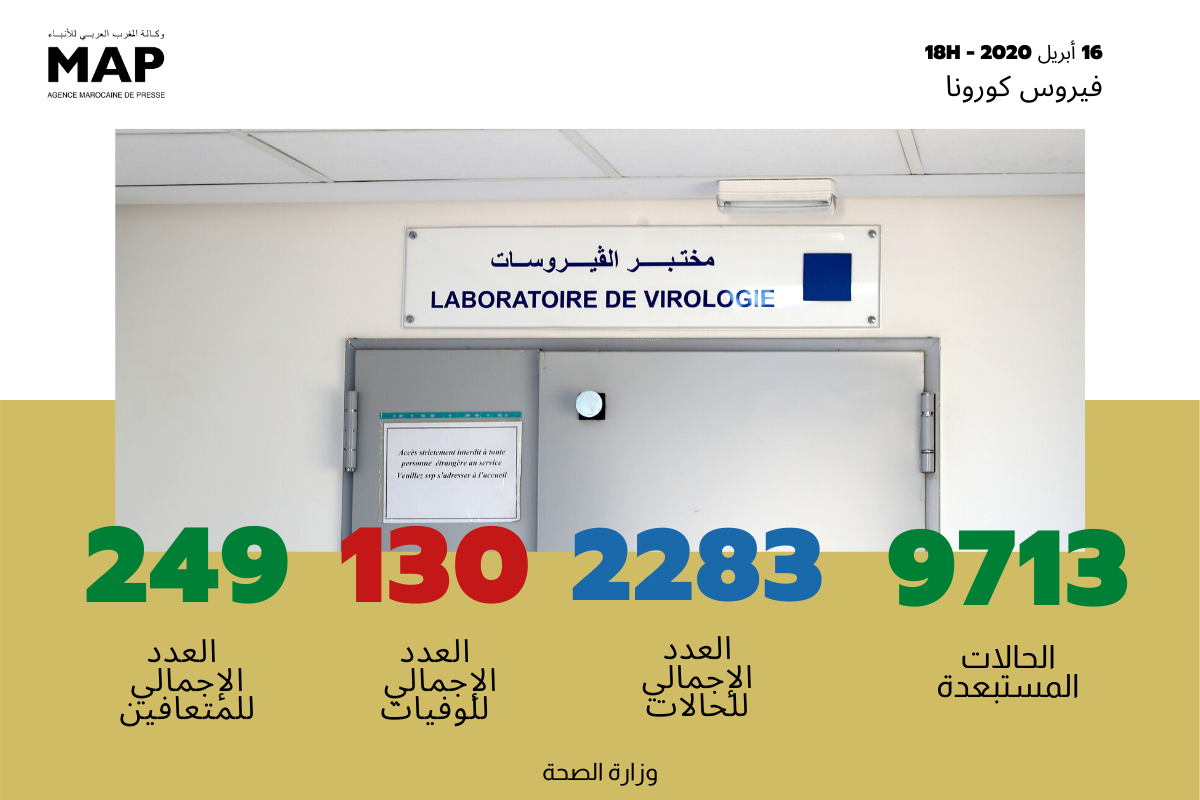 259 حالات إصابة جديدة بالمغرب خلال 24 ساعة الماضية ترفع الحصيلة الاجمالية إلى 2283 حالة