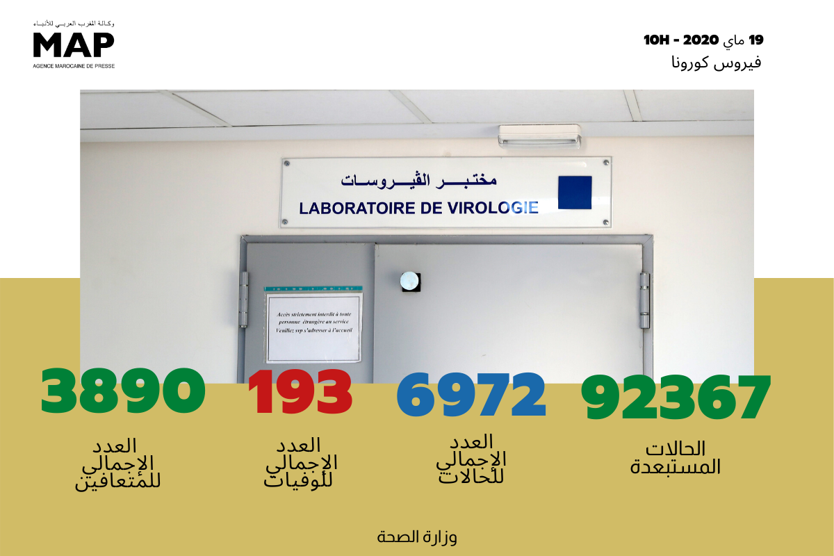 فيروس كورونا .. تسجيل 20 حالة مؤكدة جديدة بالمغرب ترفع العدد الإجمالي إلى 6972 حالة
