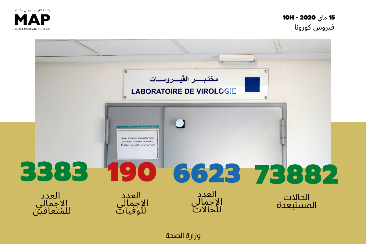 فيروس كورونا .. تسجيل 16 حالة مؤكدة جديدة بالمغرب ترفع العدد الإجمالي إلى 6623 حالة