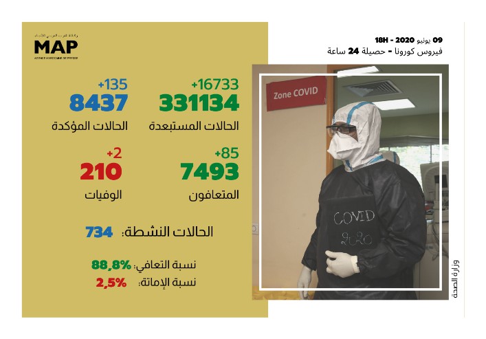 فيروس كورونا .. 135 حالة إصابة و85 حالة شفاء جديدة بالمغرب خلال 24 ساعة الماضية