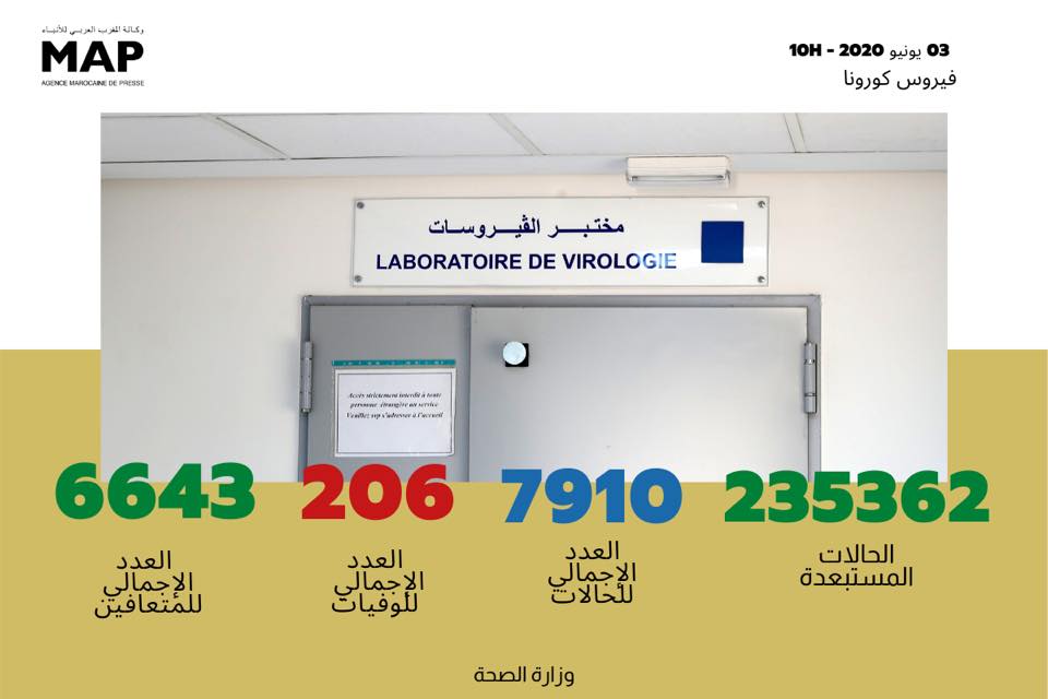 فيروس كورونا .. تسجيل 44 حالة مؤكدة جديدة بالمغرب ترفع العدد الإجمالي إلى 7910 حالات