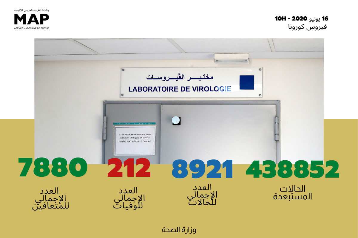 فيروس كورونا .. تسجيل 36 حالة مؤكدة جديدة بالمغرب ترفع العدد الإجمالي إلى 8921 حالة