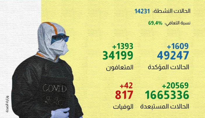 (كوفيد-19) .. تسجيل 1609 إصابة جديدة و1393 حالة شفاء خلال الـ24 ساعة الماضية